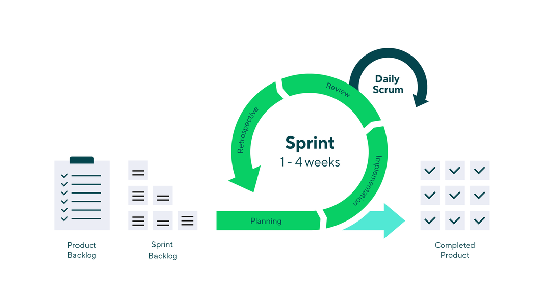 Ciclo SCRUM